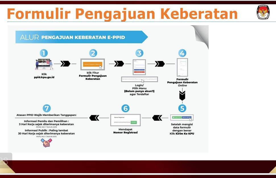 Alur Pengjuan Keberatan